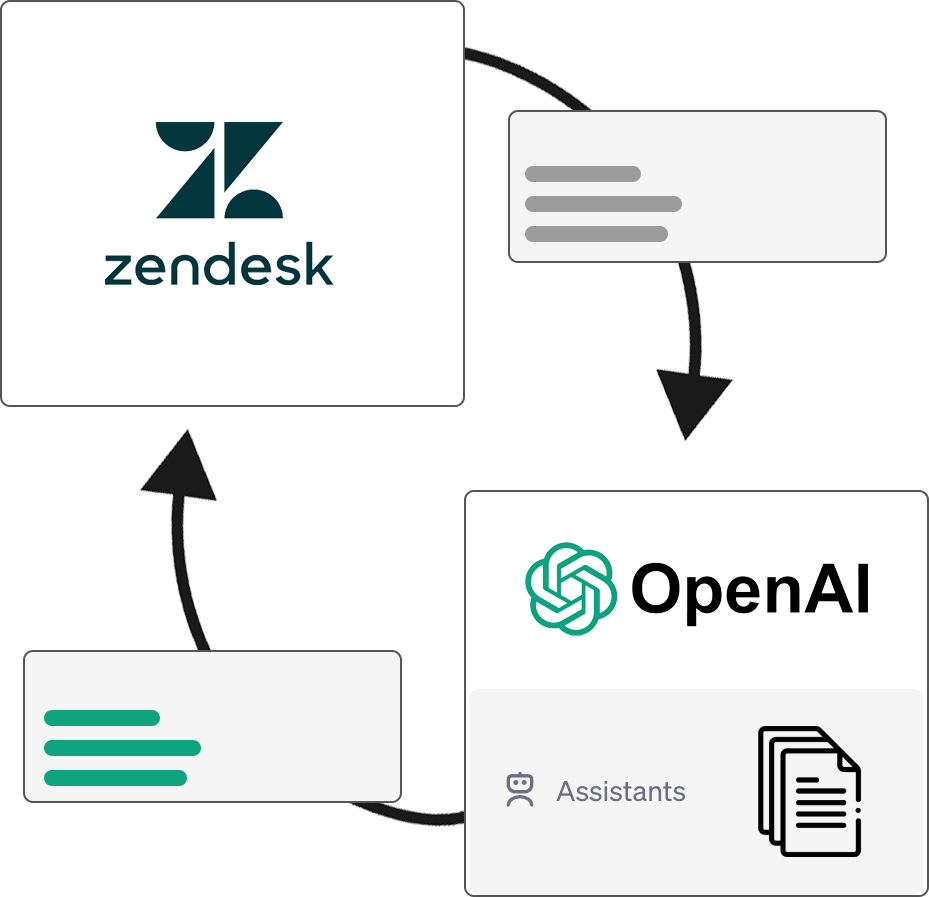 Zendesk - OpenAI Integration